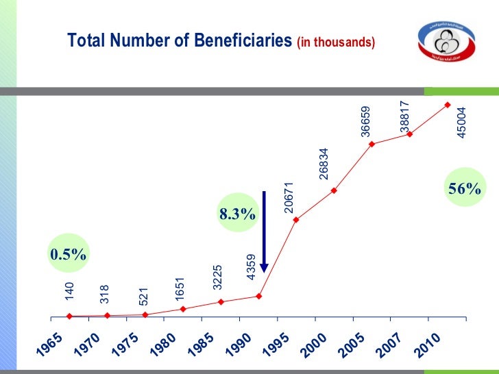 The Health Insurance Organization of Egypt Utilization and Case Mana…