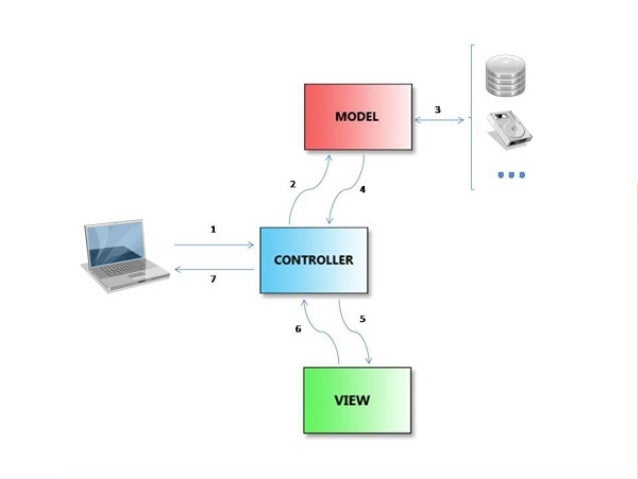 PHP AND MVC