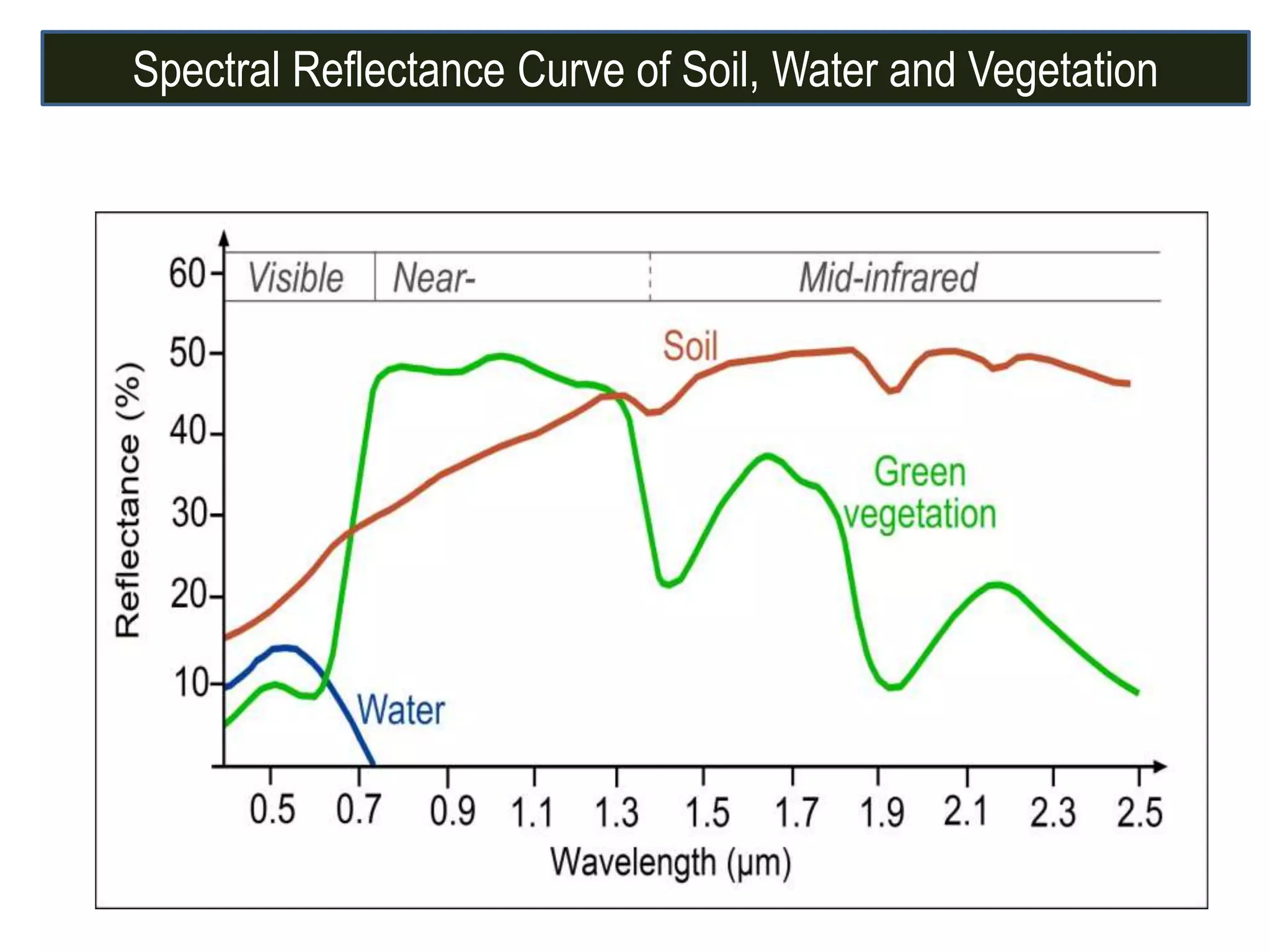 Spectral Reflectance Curve of Soil, Water and Vegetation
 