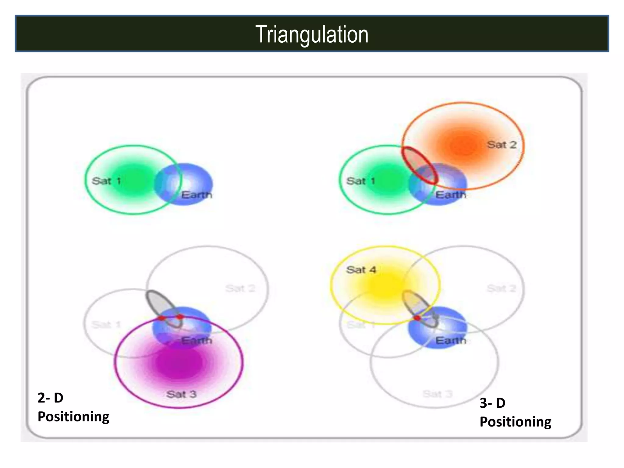 Triangulation
2- D
Positioning
3- D
Positioning
 