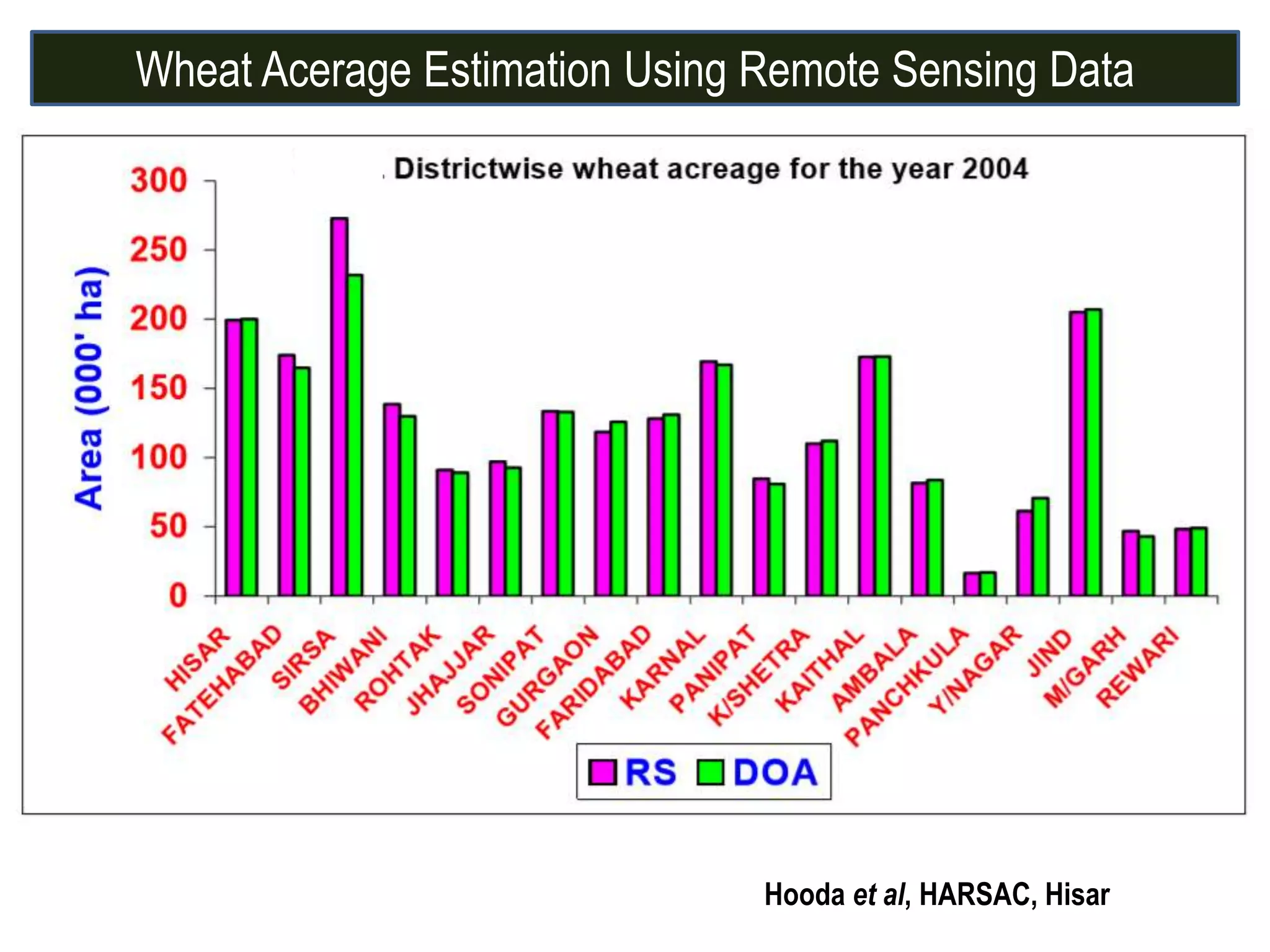 Wheat Acerage Estimation Using Remote Sensing Data
Hooda et al, HARSAC, Hisar
 