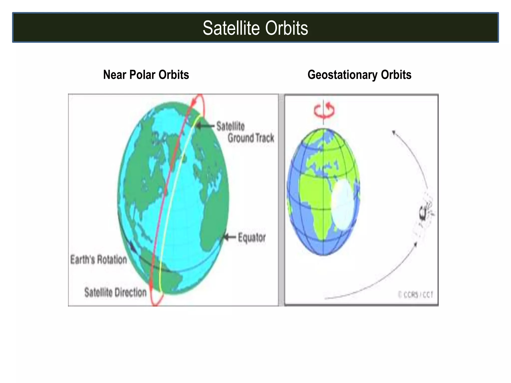 Satellite Orbits
Near Polar Orbits Geostationary Orbits
 