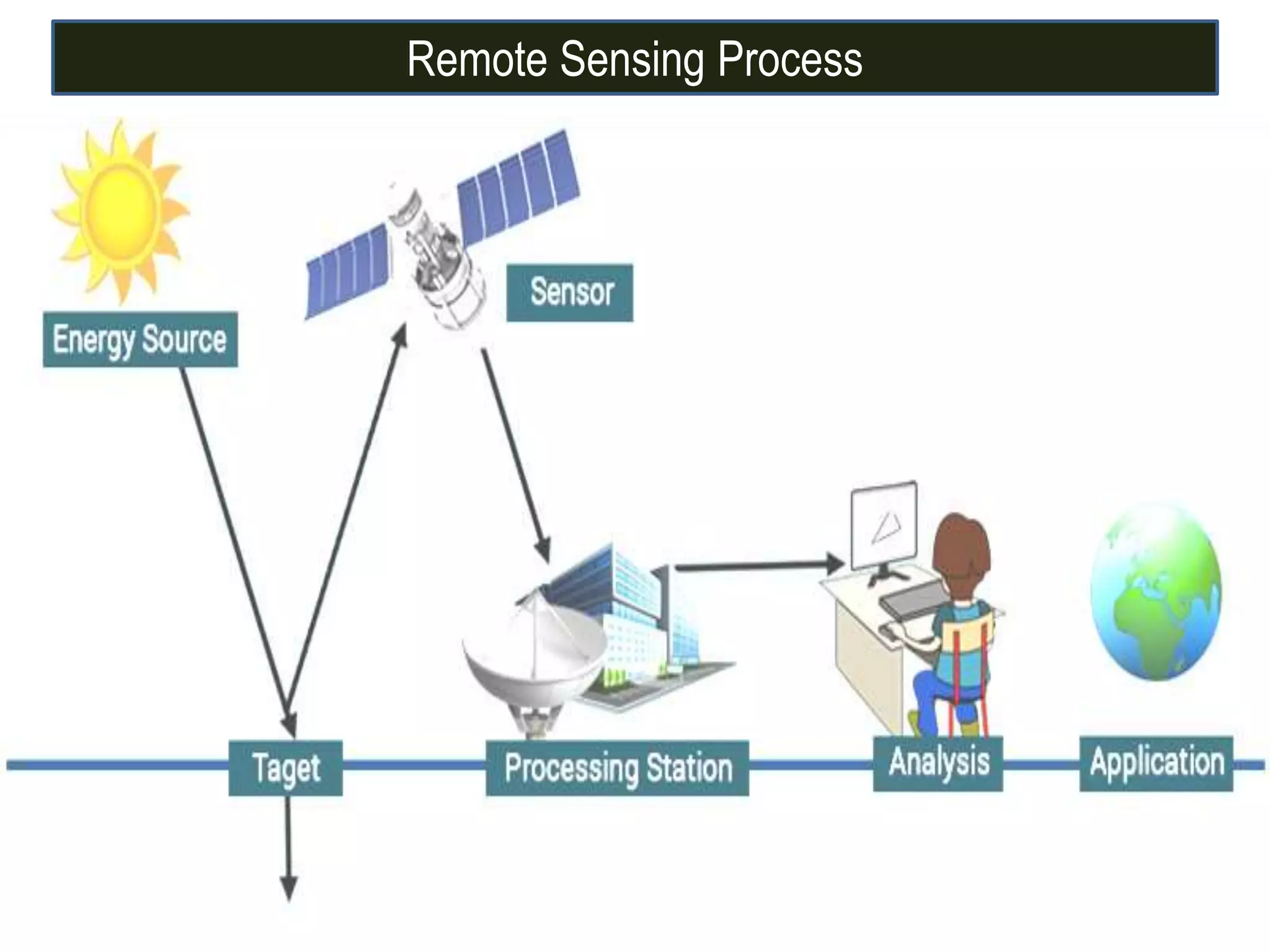 Remote Sensing Process
 