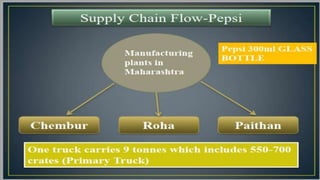 PEPSICO Supply chain