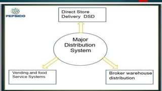 PEPSICO Supply chain