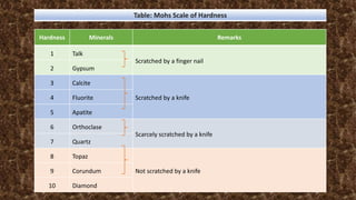 Hardness Minerals Remarks
1 Talk
Scratched by a finger nail
2 Gypsum
3 Calcite
Scratched by a knife
4 Fluorite
5 Apatite
6 Orthoclase
Scarcely scratched by a knife
7 Quartz
8 Topaz
Not scratched by a knife
9 Corundum
10 Diamond
Table: Mohs Scale of Hardness
 