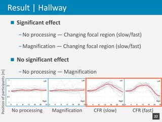 Result	|	Hallway
n Significant	effect
-No	processing	―	Changing	focal	region	(slow/fast)
-Magnification ―	Changing	focal	r...