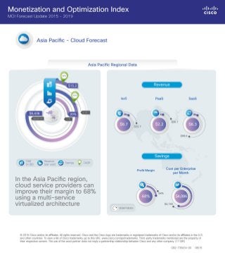 Cisco Monetization and Optimization Index (MOI) Asia Pacific - Cloud Forecast