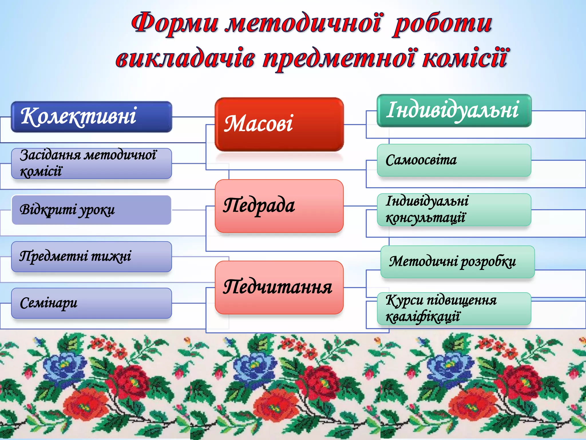 Колективні
Засідання методичної
комісії
Відкриті уроки
Предметні тижні
Семінари
Масові
Педрада
Педчитання
Індивідуальні
Самоосвіта
Індивідуальні
консультації
Методичні розробки
Курси підвищення
кваліфікації
 