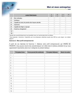 Moi et mon entreprise
CARACTÉRISTIQUES
1
++
2
+
3
+-
4
-
20 Bon motivateur
21 Ambitieux
22 Capable (et aime) de prendre des risques calculés
24 Autonome
25 Capable de diriger un groupe
26 Ouvert au changement
*27
*28
*Ajoutez des caractéristiques que vous possédez mais non mentionnées dans ce tableau.
*Test d’aptitude « Harmonie » disponible pour les entreprises collectives auprès des CDR de votre région, voir détails
page 27.
Exercice 2 - Mon profil entrepreneurial
À partir de vos réponses de l'exercice 1, élaborez votre profil entrepreneurial, par ORDRE DE
PRIORITÉ. Vous pouvez inscrire des caractéristiques non citées dans le tableau précédent et qui vous
apparaissent importantes (dans les 4 catégories du présent tableau)
Principales forces Forces pouvant être améliorées Principales faiblesses Besoin de soutien
1
2
3
4
5
6
7
8
9
10
11
12
13
14
15
 