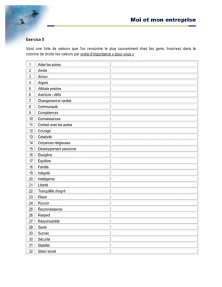Moi et mon entreprise
Exercice 5
Voici une liste de valeurs que l'on rencontre le plus couramment chez les gens. Inscrivez dans la
colonne de droite les valeurs par ordre d'importance « pour vous »
1 Aider les autres
2 Amitié
3 Amour
4 Argent
5 Attitude positive
6 Aventure - défis
7 Changement et variété
8 Communauté
9 Compétences
10 Connaissances
11 Contact avec les autres
12 Courage
13 Créativité
14 Croyances religieuses
15 Développement personnel
16 Discipline
17 Équilibre
18 Famille
19 Intégrité
20 Intelligence
21 Liberté
22 Tranquillité d'esprit
23 Plaisir
24 Pouvoir
25 Reconnaissance
26 Respect
27 Responsabilité
28 Santé
29 Succès
30 Sécurité
31 Stabilité
32 Statut social
 