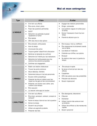 Moi et mon entreprise
Type À faire À éviter
LE MENEUR
• S’en tenir aux affaires
• Être concis, direct, précis
• Poser des questions pertinentes
• QUOI?
• Démontrer vos aptitudes à passer
rapidement à l’action
• Être réaliste
• Offrir des choix et des options
• Engager des relations personnelles
• Diriger, commander
• Les questions vagues et inutiles (pour
la forme)
• Donner l’impression d’avoir tout son
temps
• Prendre la décision pour lui
L’EXPRESSIF
• Être stimulant, enthousiaste
• Avoir du temps
• Une écoute très active
• Toujours garder l’objectif de la discussion
• Renforcer et demander de confirmer
• Démontrer de l’intérêt pour ses réalisations
• Démontrer de l’enthousiasme pour les
actions et les solutions proposées
• Confirmer son engagement
• Être brusque, froid ou indifférent
• Être impersonnel et strictement orienté
vers la tâche
• Les détails et l’indécision
• S’attarder aux chiffres, aux options
• Brusquer
• Se mettre à rêver avec lui (perdre du
temps)
L’AIMABLE
• Établir une relation chaleureuse
• Trouver les points communs
• Allure détendue, familière
• Patiemment découvrir les buts personnels
• Écouter et être sympathique
• Présenter les faits en relation avec leur
impact sur les gens et leur environnement
• Présenter une solution avec calme, sans
l’ombre d’une menace
• Être rassurant
• Lui assurer votre appui et soutien
• Être abrupt et rapide
• Se lancer à fond de train dans les
affaires
• Culpabiliser
• Offrir des options avec des probabilités
• Précipiter ses décisions
• Devenir impersonnel
L’ANALYTIQUE
• S’en tenir aux affaires
• Être direct, persistant, cohérent, constant et
exhaustif
• Perdre le temps à faire le tour de la question
• Donner du temps
• Soutenirr ses principes
• Utiliser une approche prudente
• Présenter des faits
• Être désorganisé, désordonné
• Présumer
• Dramatiser
• Utiliser l’opinion des autres en tant
qu’évidence
• Utiliser des artifices ou des manœuvres
rapides
• Devenir personnel
 