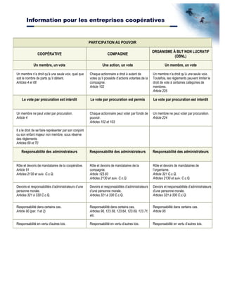 Information pour les entreprises coopératives
PARTICIPATION AU POUVOIR
COOPÉRATIVE COMPAGNIE
ORGANISME À BUT NON LUCRATIF
(OBNL)
Un membre, un vote Une action, un vote Un membre, un vote
Un membre n’a droit qu’à une seule voix, quel que
soit le nombre de parts qu’il détient.
Articles 4 et 68
Chaque actionnaire a droit à autant de
votes qu’il possède d’actions votantes de la
compagnie.
Article 102
Un membre n’a droit qu’à une seule voix.
Toutefois, les règlements peuvent limiter le
droit de vote à certaines catégories de
membres.
Article 225
Le vote par procuration est interdit Le vote par procuration est permis Le vote par procuration est interdit
Un membre ne peut voter par procuration.
Article 4
Chaque actionnaire peut voter par fondé de
pouvoir.
Articles 102 et 103
Un membre ne peut voter par procuration.
Article 224
Il a le droit de se faire représenter par son conjoint
ou son enfant majeur non membre, sous réserve
des règlements
Articles 69 et 70
Responsabilité des administrateurs Responsabilité des administrateurs Responsabilité des administrateurs
Rôle et devoirs de mandataires de la coopérative.
Article 91
Articles 2130 et suiv. C.c.Q.
Rôle et devoirs de mandataires de la
compagnie.
Article 123.83
Articles 2130 et suiv. C.c.Q.
Rôle et devoirs de mandataires de
l’organisme.
Article 321 C.c.Q.
Articles 2130 et suiv. C.c.Q.
Devoirs et responsabilités d’administrateurs d’une
personne morale.
Articles 321 à 330 C.c.Q.
Devoirs et responsabilités d’administrateurs
d’une personne morale.
Articles 321 à 330 C.c.Q.
Devoirs et responsabilités d’administrateurs
d’une personne morale.
Articles 321 à 330 C.c.Q.
Responsabilité dans certains cas.
Article 90 (par. 1 et 2)
Responsabilité dans certains cas.
Articles 96, 123.58, 123.64, 123.69, 123.71,
etc.
Responsabilité dans certains cas.
Article 95
Responsabilité en vertu d’autres lois. Responsabilité en vertu d’autres lois. Responsabilité en vertu d’autres lois.
 