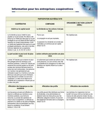 Information pour les entreprises coopératives
PARTICIPATION AUX RÉSULTATS
COOPÉRATIVE COMPAGNIE
ORGANISME À BUT NON LUCRATIF
(OBNL)
Intérêt sur le capital social Le dividende sur les actions n’est pas
limité
La loi décrète qu’aucun intérêt ne sera
payable sur la part sociale. Par ailleurs, elle
prévoit qu’un intérêt peut être payé sur la part
privilégiée et que cet intérêt doit être limité par
résolution du conseil d’administration. Enfin,
un intérêt peut également être payé sur la part
privilégiée participante, mais celui-ci doit être
limité par règlement de la coopérative.
Articles 4 ( par. 3), 42, 46, 49.1 et 49.4
Pourvu que :
-la compagnie ne soit pas insolvable;
-le paiement d’un dividende ne la rende pas
insolvable ou ne diminue pas son capital.
Article 123.70
Ne s’applique pas.
La part sociale ne peut avoir de plus-
value
L’action ordinaire peut prendre une plus-
value
L’article 147 décrète que la réserve ne peut
être partagée entre les membres ou les
membres auxiliaires. L’article 38.1 stipule que
seulement les sommes payées sur les parts
sociales des membres démissionnaires ou
exclus leur sont remboursées. Une personne
non membre n’est généralement pas
intéressée à payer à un membre un prix plus
élevé pour ses parts que le prix d’émission,
puisqu’elle peut en acheter à ce prix de la
coopérative. La valeur de la réserve et la
rentabilité de la coopérative n’influent pas sur
la valeur des parts.
Un actionnaire peut vendre ses actions à une
autre personne, à un prix convenu avec elle.
La rentabilité de la compagnie et la valeur des
bénéfices non répartis influent sur la valeur
des actions.
Ne s’applique pas.
Affectation des trop-perçus ou des
excédents
Affectation des profits Affectation des excédents
Les trop-perçus annuels sont affectés à la
réserve ou attribués aux membres ou aux
membres auxiliaires, sous forme de
ristournes, au prorata des opérations de
chacun avec la coopérative, ou attribués au
paiement d’un intérêt sur les parts privilégiées
participantes à titre de participation aux trop-
perçus ou excédents, le cas échéant.
Articles 4, 143 et 149
Les profits peuvent être distribués sous forme
de dividendes, si les administrateurs en
déclarent selon les droits prévus pour les
différentes catégories d’actions. Ils peuvent
être également réinvestis dans la compagnie.
Article 123.70
Les membres d’un organisme à but non
lucratif n’ont aucun droit sur les biens ou les
revenus de cette personne morale. De plus,
un tel organisme n’attribue pas de ristourne à
ses membres.
 