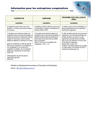 Information pour les entreprises coopératives
COOPÉRATIVE COMPAGNIE
ORGANISME À BUT NON LUCRATIF
(OBNL)
Liquidation Liquidation Liquidation
Le détenteur de parts, dans le cas d’une
liquidation, n’a droit qu’aux sommes versées
sur ses parts.
Le détenteur d’actions ordinaires, dans le cas
d’une liquidation, participe à la distribution de
l’actif net. Article 123.40
Le membre, dans le cas d’une liquidation, ne
participe généralement pas à la distribution
des biens de l’organisme.
Le liquidateur paie d’abord les dettes de la
coopérative ainsi que les frais de liquidation et
rembourse ensuite aux membres les sommes
versées sur leurs parts, suivant la priorité
établie par règlement ou résolution du conseil.
Après ces versements, le solde de l’actif est
dévolu à une coopérative, à une fédération, à
une confédération ou au Conseil de la
coopération du Québec, par une résolution
adoptée à la majorité des voix exprimées.
Article 185
Cette disposition ne concerne pas les
coopératives agricoles.
Article 208
Le liquidateur paie d’abord les dettes de la
compagnie ainsi que les frais de liquidation et
distribue ensuite le solde de l’actif entre les
actionnaires suivant leurs droits et intérêts
dans la compagnie
Article 12 de la Loi sur la liquidation des
compagnies, L.R.Q., c. L-4
En effet, les lettres patentes de la plupart des
organismes à but non lucratif ordonnent que
le résidu des biens soit remis à un autre
organisme poursuivant des fins similaires.
Dans ce cas, les membres n’ont aucun droit
sur les biens de l’organisme.
Articles 28(2), 31(Q) et 224
Toutefois, si les lettres patentes sont muettes
sur cette question, les membres ont droit à
ces biens au prorata entre eux.
Ministère du Développement économique, de l'Innovation et de l'Exportation
Source : http://www.mdeie.gouv.qc.ca/
 