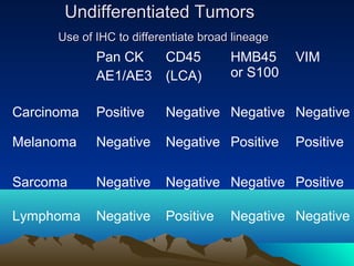 Undifferentiated Tumors
Use of IHC to differentiate broad lineage

Pan CK
AE1/AE3

CD45
(LCA)

HMB45
or S100

VIM

Carcinoma

Positive

Negative Negative Negative

Melanoma

Negative

Negative Positive

Sarcoma

Negative

Negative Negative Positive

Lymphoma

Negative

Positive

Positive

Negative Negative

 