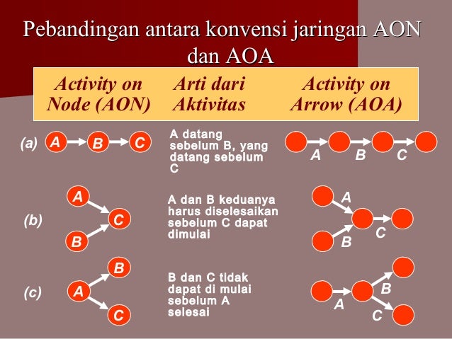Manajemen Operasional I Proyek