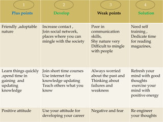 1                    2                        3                 4

     Plus points             Develop                Weak points           Solution


Friendly ,adoptable    Increase contact ,        Poor in               Need self
nature                 Join social network,      communication         training ,
                       places where you can      skills,               Dedicate time
                       mingle with the society   Shy nature very       for reading
                                                 Difficult to mingle   magazines,
                                                 with people



Learn things quickly   Join short time courses   Always worried        Refresh your
,spend time in         Use internet for          about the past and    mind with good
gaining and            knowledge updating        Thinking about        thoughts
updating               Teach others what you     failures and           exercise your
knowledge              know                      weakness              mind with
                                                                       positive energy


Positive attitude      Use your attitude for     Negative and fear     Re engineer
                       developing your career                          your thoughts
    12/13/2011                                                                    11
 