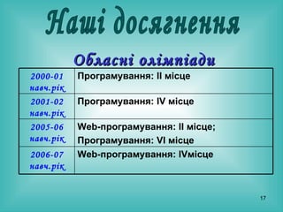Наші досягнення Обласні олімпіади Web- програмування:  IV місце 2006-07 навч.рік Web- програмування: ІІ місце; Програмування:  VI  місце 2005-06 навч.рік Програмування: І V  місце 2001-02 навч.рік Програмування: І I  місце 2000-01 навч.рік 
