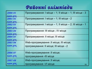 Районні олімпіади Web- програмування :ІІ місце;  програмування - VI  місце   2007-08 навч.рік Web- програмування :ІІ місце;  програмування - III  місце 2006-07 навч.рік Web- програмування :ІІ місце; ІІІ місце;  програмування: ІІ місце; ІІІ місце - 2 2005-06 навч.рік Програмування: ІІ місце; ІІІ місце 2004-05 навч.рік Програмування: ІІІ місце ; І V  місце 2003-04 навч.рік Програмування: І місце – 1; ІІ місце – 2; ІІІ місце - 1 2002-03 навч.рік Програмування: І місце – 1; ІІІ місце - 2 2001-02 навч.рік Програмування: І місце – 1; ІІ місце – 1; ІІІ місце - 3  2000-01 навч.рік 