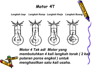 Motor 4T
Langkah isap Langkah Komp Langkah Kerja Langkah Buang
Motor 4 Tak adl Motor yang
membutuhkan 4 kali langkah torak ( 2 kali
putaran poros engkol ) untuk
menghasilkan satu kali usaha.
 