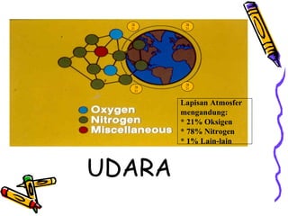 78
21
78
21
78
21
78
21
Lapisan Atmosfer
mengandung:
* 21% Oksigen
* 78% Nitrogen
* 1% Lain-lain
UDARA
 