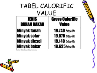 TABEL CALORIFIC
VALUE
JENIS
BAHAN BAKAR
Gross Calorific
Value
Minyak tanah
Minyak solar
Minyak diesel
Minyak bakar
19.740 btu/lb
19.570 btu/lb
19.140 btu/lb
18.635btu/lb
Sumber: Buku Bahan Bakar Pertamina
 