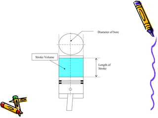 Length of
Stroke
Diameter of bore
Stroke Volume
 