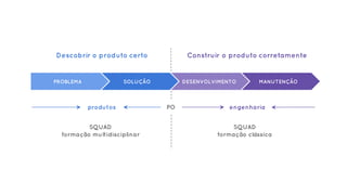 Descobrir o produto certo Construir o produto corretamente
MANUTENÇÃODESENVOLVIMENTOSOLUÇÃOPROBLEMA
POprodutos engenharia
SQUAD
formação multidisciplinar
SQUAD
formação clássica
 
