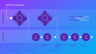 1º
SPRINT
DESCOBERTAEXECUÇÃO
OPORTUNIDADE
ID
EAÇ
ÃO
PRO
TÓ
TIPO
ITERAÇ
ÃO
TESTE
ID
EAÇ
ÃO
PRO
TÓ
TIPO
ITERAÇ
ÃO
TESTE
2º
SPRINT
3º
SPRINT
4º
SPRINT
5º
SPRINT
GO/ NO GO GO/ NO GOGO/ NO GO
PLANNING LANÇAMENTO
MVP
PLANNING PLANNING …
PRODUCT OWNER: VALOR
UX / UI: USABILIDADE
ENGENHARIA: VIABILIDADE
 