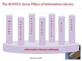 Information Literacy Landscape
M
a
n
a
g
e
P
r
e
s
e
n
t
E
v
a
l
u
a
t
e
I
d
e
n
t
I
f
y
G
a
t
h
e
r
S
c
o
p
e
P
l
a
n
The SCONUL Seven Pillars of Information Literacy
SALCTG June 2013
 