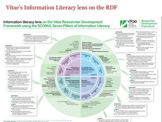 Vitae’s Information Literacy lens on the RDF
 