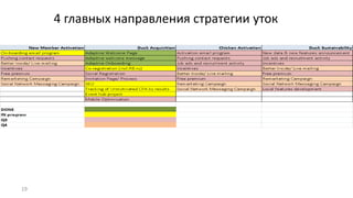 19
4 главных направления стратегии уток
 