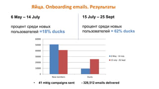 Яйца. Onboarding emails. Результаты
6 May – 14 July
процент среди новых
пользователей =18% ducks
15 July – 25 Sept
процент среди новых
пользователей = 62% ducks
0
10000
20000
30000
40000
50000
60000
New members Ducks
6 May - 14 July
15 July - 26 Sept
• 41 mktg campaigns sent - 326,512 emails delivered
 