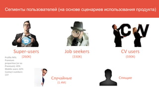 Сегменты пользователей (на основе сценариев использования продукта)
Super-users
(260K)
Job seekers
(330K)
CV users
(590K)
Случайные
(1.4M)
Спящие
Profile 94%
Premium
proportion (or ex
Premium): 45%
Mobile users: 62%
Contact numbers:
137
 