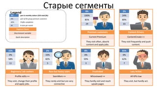 Старые сегменты
Frustrated
Whoviewed ++
They hardly visit and reach
upsale pages
8%
0%
59%
3
X% : part in monthly visitors (25% total file)
X% : part of the group premium customers
XX% : Profile completion
XX # visits per month
Lazy Active
All KPIs low
They visit, but hardly act.
65%
0%
62%
7
Rare but heavy users
SeenMem ++
They rarely visit but are very
connective
2%
33%
82%
5
Beginners/ Job seekers
Profile edits ++
They visit, change their profile
and apply jobs.
15%
0%
58%
11
Content Drivers
ContentCreate ++
They visit frequently and push
content.
2%
24%
80%
33
Premium customers
Current Premium
They visit often, absorb
content and apply jobs.
8%
100%
85%
29
Segment Name
Discriminant variable
Quick description
Legend
 
