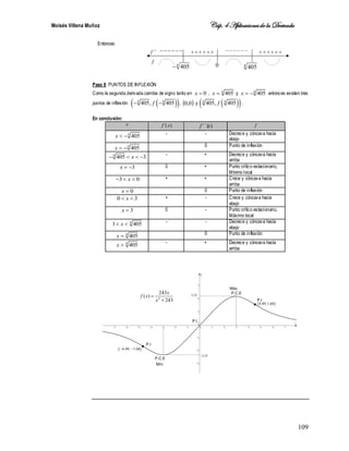 Moisés Villena Muñoz Cáp.4 Aplicacionesde la Derivada
109
Entonces:
Paso 8: PUNTOS DE INFLEXIÓN
Como la segunda derivada cambia de signo tanto en 0

x , 4
405
x  y 4
405
x   entonces existen tres
puntos de inflexión:  
 
4 4
405, 405
f
  ,  
0
,
0 y  
 
4 4
405, 405
f .
En conclusión:
x )
´(x
f )
´´(x
f f
4
405
x   - - Decrece y cóncava hacia
abajo
4
405
x   0 Punto de inflexión
4
405 3
x
    - + Decrece y cóncava hacia
arriba
3
x   0 + Punto crítico estacionario,
Mínimo local
3 0
x
   + + Crece y cóncava hacia
arriba
0

x 0 Punto de inflexión
0 3
x
  + - Crece y cóncava hacia
abajo
3
x  0 - Punto crítico estacionario,
Máximo local
4
1 405
x
  - - Decrece y cóncava hacia
abajo
4
405
x  0 Punto de inflexión
4
405
x  - + Decrece y cóncava hacia
arriba
4
405













´´
f
f






4
405
0






2.25
2.25

P.C.E
P.C.E
Máx.
Mín.
4
243
( )
243
x
f x
x


 
4.49;1.68
 
4.49; 1.68
 
P.I
P.I
P.I
 