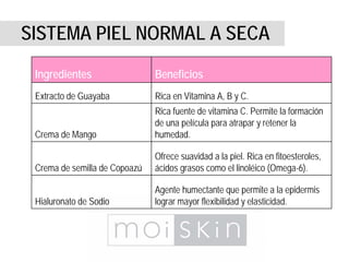 SISTEMA PIEL NORMAL A SECA
Ingredientes Beneficios
Extracto de Guayaba Rica en Vitamina A, B y C.
Crema de Mango
Rica fuente de vitamina C. Permite la formación
de una película para atrapar y retener la
humedad.
Crema de semilla de Copoazú
Ofrece suavidad a la piel. Rica en fitoesteroles,
ácidos grasos como el linoléico (Omega-6).
Hialuronato de Sodio
Agente humectante que permite a la epidermis
lograr mayor flexibilidad y elasticidad.
 