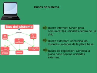 Buses do sistema
Buses internos: Sirven para
comunicar las unidades dentro de un
chip
Buses externos: Comunica las
distintas unidades de la placa base.
Buses de expansión: Conecta la
placa base con las unidades
externas.
 