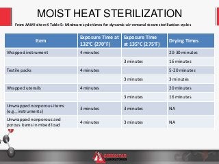 12
Item
Exposure Time at
132°C (270°F)
Exposure Time
at 135°C (275°F)
Drying Times
Wrapped instrument 4 minutes 20-30 minutes
3 minutes 16 minutes
Textile packs 4 minutes 5-20 minutes
3 minutes 3 minutes
Wrapped utensils 4 minutes 20 minutes
3 minutes 16 minutes
Unwrapped nonporous items
(e.g., instruments)
3 minutes 3 minutes NA
Unwrapped nonporous and
porous items in mixed load
4 minutes 3 minutes NA
MOIST HEAT STERILIZATION
From AAMI site ref. Table 5: Minimum cycle times for dynamic-air-removal steam sterilization cycles
 