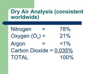 Dry Air Analysis (consistent worldwide) Nitrogen  =  78% Oxygen (O 2 ) =  21% Argon  =  <1% Carbon Dioxide =  0.035% TOTAL 100% 