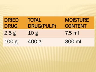 MOISTURE CONTENT IN HOMOEOPATHY & ITS IM | PPTX