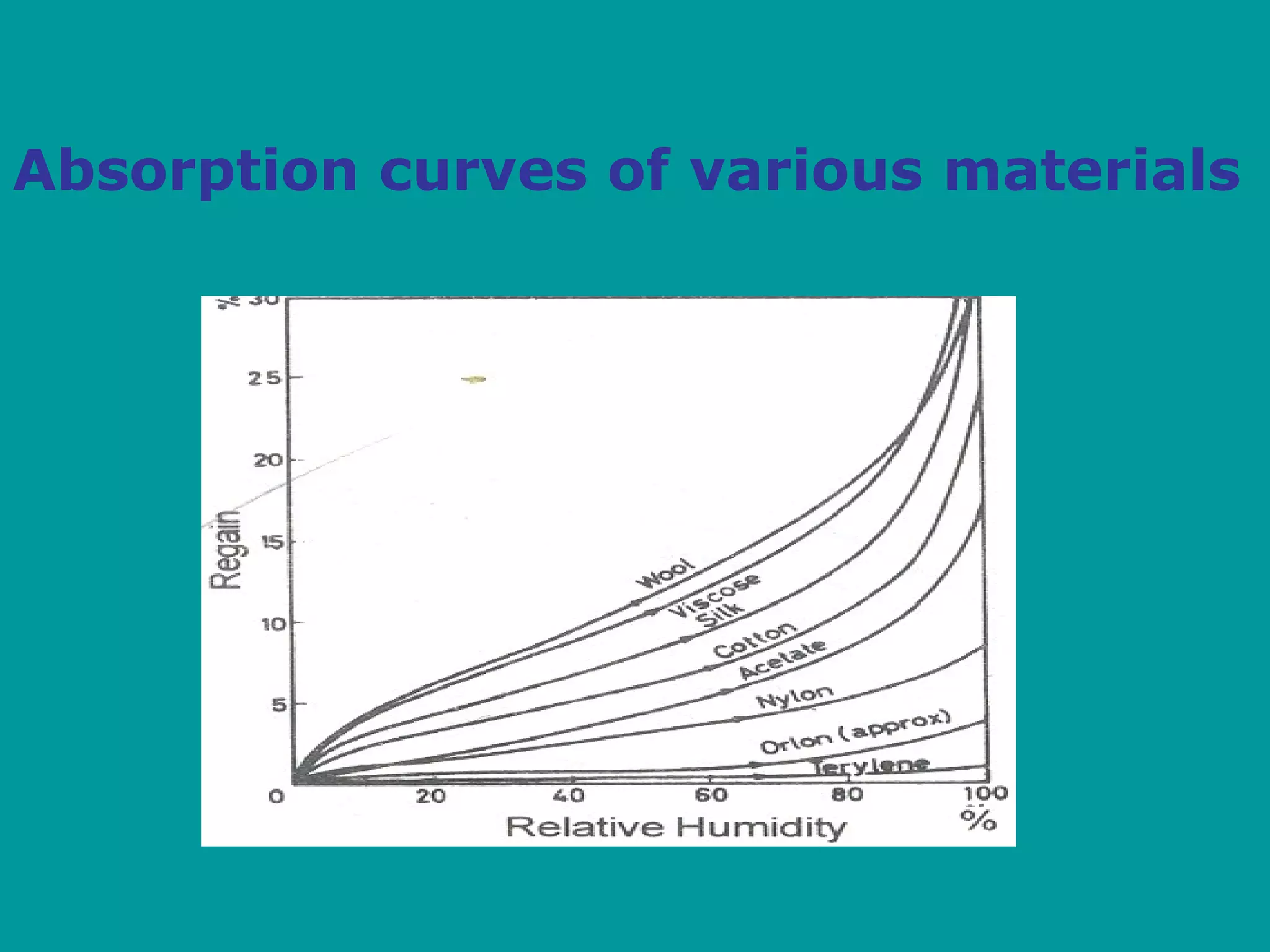 Absorption curves of various materials
 