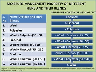 Results Of Drying Rate At Standard
Condition
˃ Finecool
˃ Wool +Finecool (75 :25)
˃ Wool
˃ Coolmax
˃ Wool+finecool (50:50)...