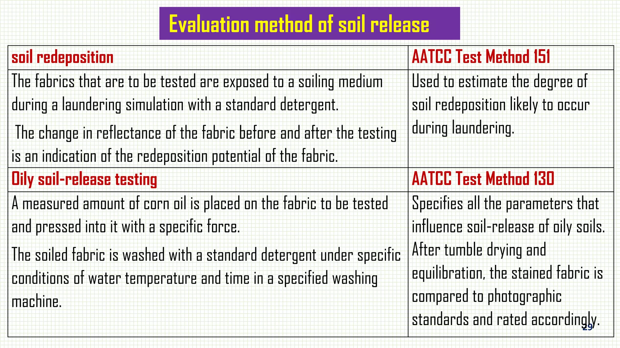 29
Evaluation method of soil release
soil redeposition AATCC Test Method 151
The fabrics that are to be tested are exposed to a soiling medium
during a laundering simulation with a standard detergent.
The change in reflectance of the fabric before and after the testing
is an indication of the redeposition potential of the fabric.
Used to estimate the degree of
soil redeposition likely to occur
during laundering.
Oily soil-release testing AATCC Test Method 130
A measured amount of corn oil is placed on the fabric to be tested
and pressed into it with a specific force.
The soiled fabric is washed with a standard detergent under specific
conditions of water temperature and time in a specified washing
machine.
Specifies all the parameters that
influence soil-release of oily soils.
After tumble drying and
equilibration, the stained fabric is
compared to photographic
standards and rated accordingly.
 