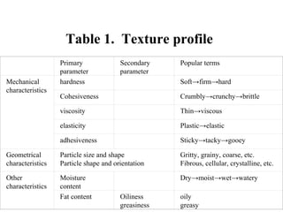 Table 1. Texture profile
  Primary 
parameter
Secondary 
parameter
Popular terms
Mechanical 
characteristics
hardness   Soft→firm→hard
Cohesiveness   Crumbly→crunchy→brittle
viscosity   Thin→viscous
elasticity   Plastic→elastic
adhesiveness   Sticky→tacky→gooey
Geometrical 
characteristics
Particle size and shape
Particle shape and orientation
Gritty, grainy, coarse, etc.
Fibrous, cellular, crystalline, etc.
Other 
characteristics
Moisture 
content
  Dry→moist→wet→watery
Fat content Oiliness
greasiness
oily
greasy
 