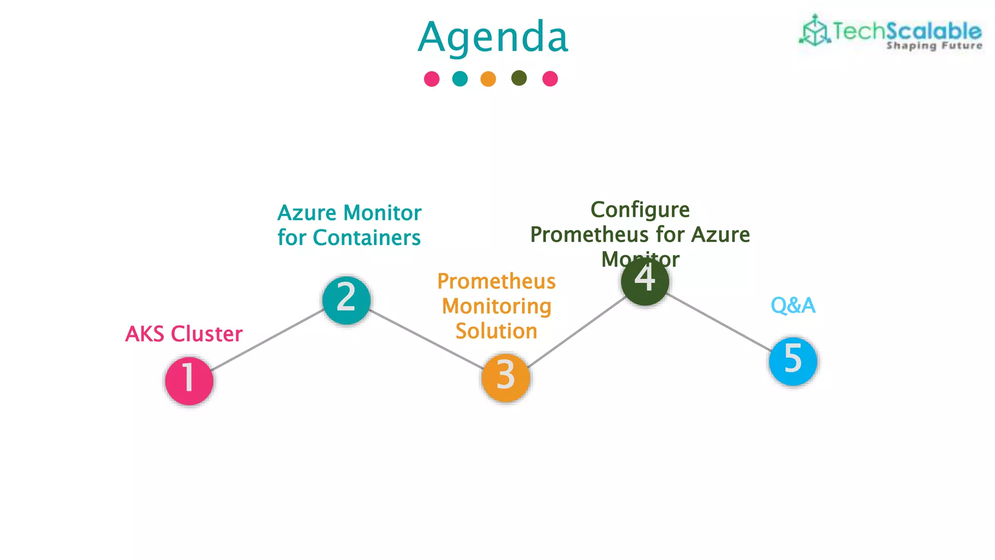 Agenda
1
2
3
4
5
AKS Cluster
Azure Monitor
for Containers
Prometheus
Monitoring
Solution
Configure
Prometheus for Azure
Monitor
Q&A
 