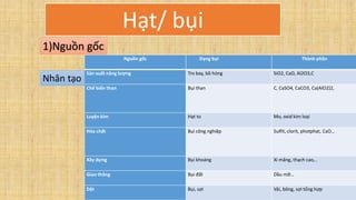 Nguồn gốc Dạng bụi Thành phần
Sản xuất năng lượng Tro bay, bồ hóng SiO2, CaO, Al2O3,C
Chế biến than Bụi than C, CaSO4, CaCO3, Ca(AlO2)2,
Luyện kim Hạt to Mo, oxid kim loại
Hóa chất Bụi công nghiệp Sulfit, clorit, photphat, CaO…
Xây dựng Bụi khoáng Xi măng, thạch cao,..
Giao thông Bụi đất Dầu mỡ…
Dệt Bụi, sợi Vải, bông, sợi tổng hợp
Hạt/ bụi
Nhân tạo
1)Nguồn gốc
 