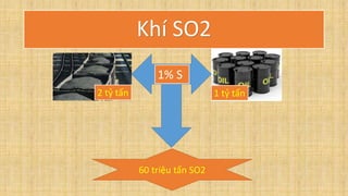 2 tỷ tấn 1 tỷ tấn
1% S
60 triệu tấn SO2
Khí SO2
 