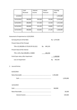 Cash Received 
Interest Income 
Amort Premium 
Carrying Value 
1/1/2010 
1,595,000 
12/31/2010 
180,000 
159,500 
20,500 
1,574,500 
12/31/2011 
180,000 
157,450 
22,550 
1,551,950 
12/31/2012 
180,000 
155,195 
24,805 
1,527,145 
12/31/2013 
180,000 
152,855 
27,145 
1,500,000 
Assessment of impairment on 12/31/2010: 
Carrying Amount of the Note Rp 1,574,500 
Present Value of the Principal 
75% x $1,500,000 x 0.75132 (PV SS,10,3) Rp 845,235 
Present Value of the Interest 
75% x 12% x Rp1,500,000 x 2.48685 335,725 
End of year value, after impairment 1,180,960 
Loss on Impairment Rp 393,540 
2. Journal Entries: 
01/01/2010 
Notes Receivable ................................................................................. 1,595,000 
Cash ......................................................................................... 1,595,000 
12/31/2010 
Cash ……………….. ................................................................................... 180,000 
Notes Receivable ................................................................................. 20,500 
Interest Income ....................................................................... 159,500 
 